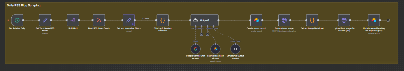 Content Scraping Workflow