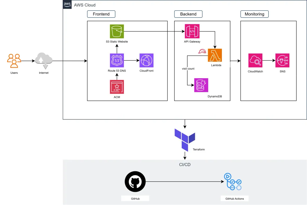 Cloud-Native Architecture with Terraform and AWS